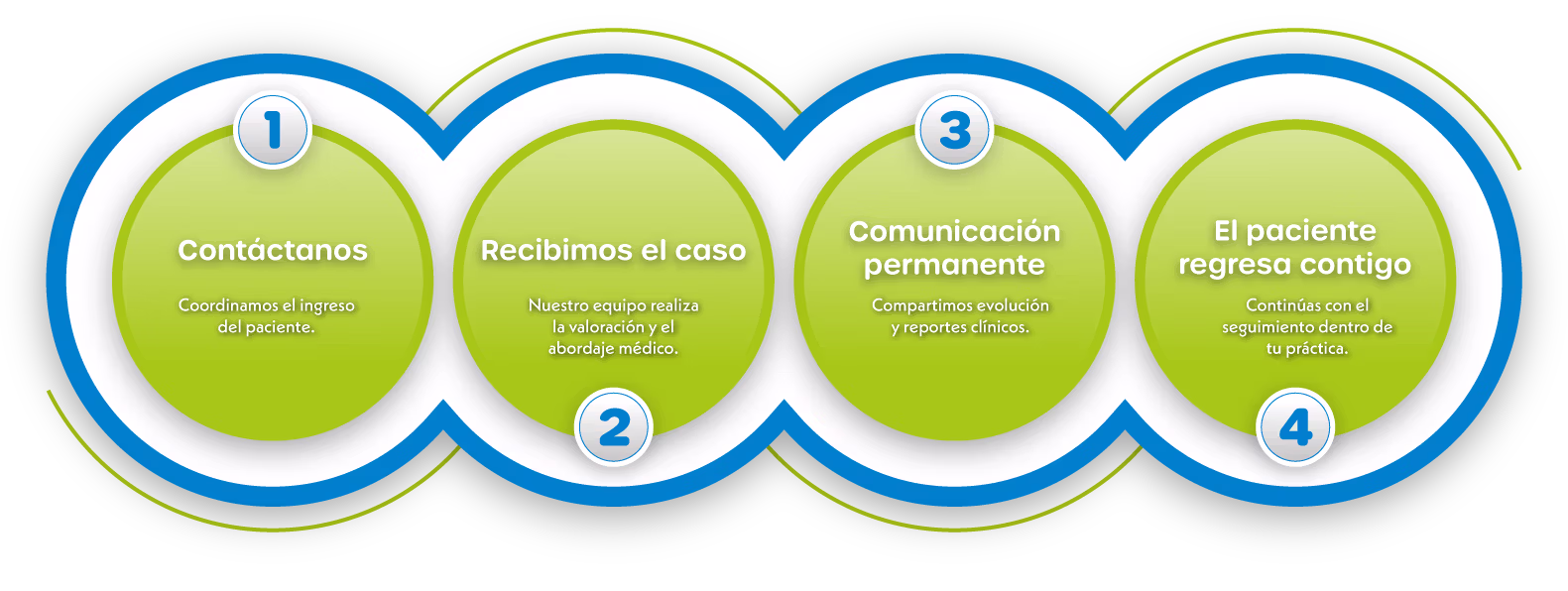 Proceso de remisión